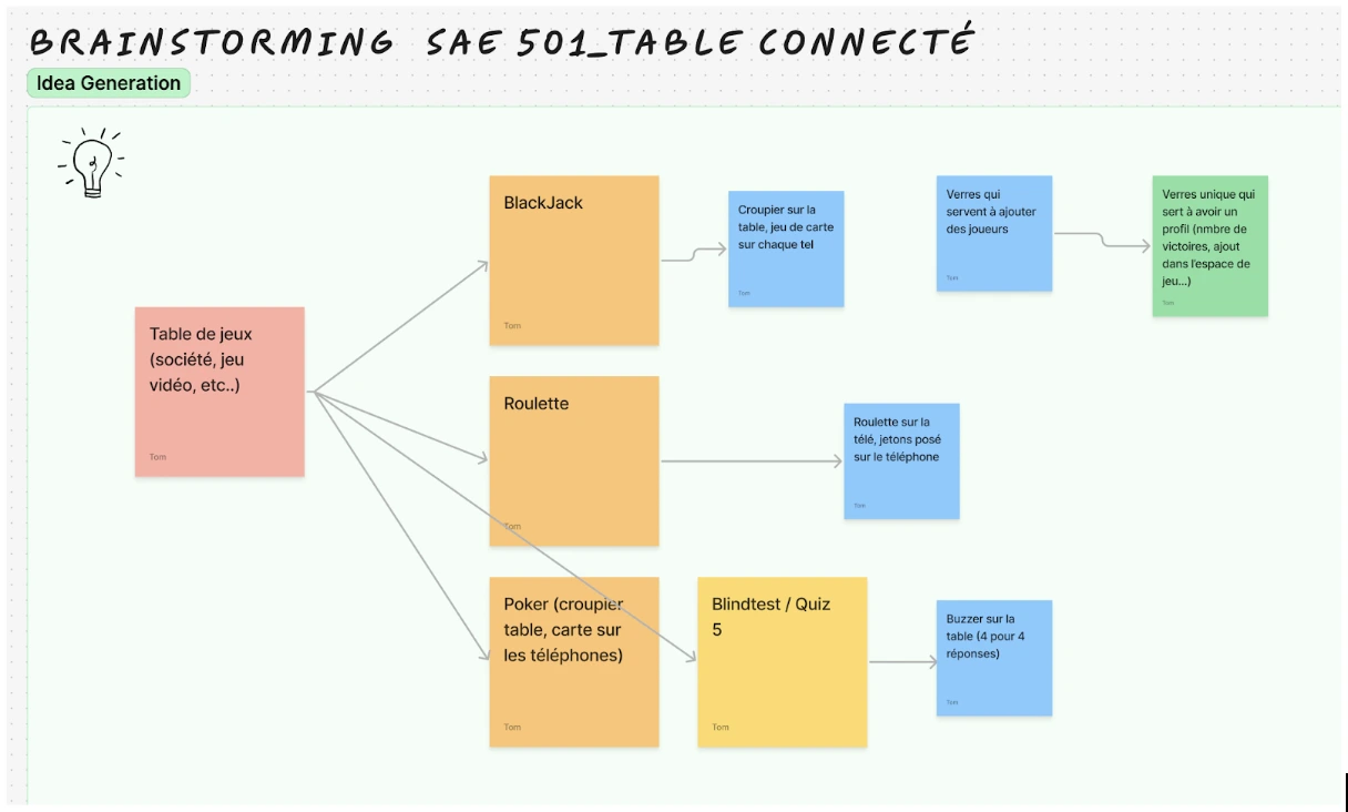 Image de la phase de brainstorming